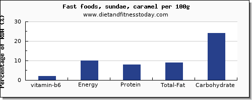 vitamin b6 and nutrition facts in sundae per 100g